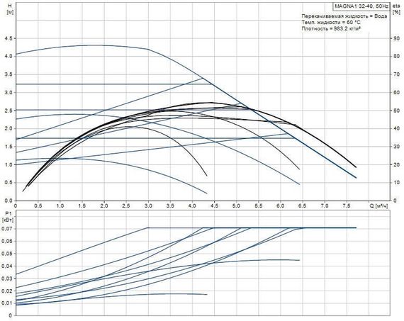 Grundfos MAGNA1 32-40 180