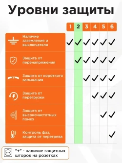 Сетевой фильтр Гарнизон с базовой защитой с заземлением с выключателем 3 розетки, 16А, 7 метров черный EPB-G3-16-B-7