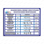 Стенд Таблица взаимосвязи между некоторыми физическими величинами 2752