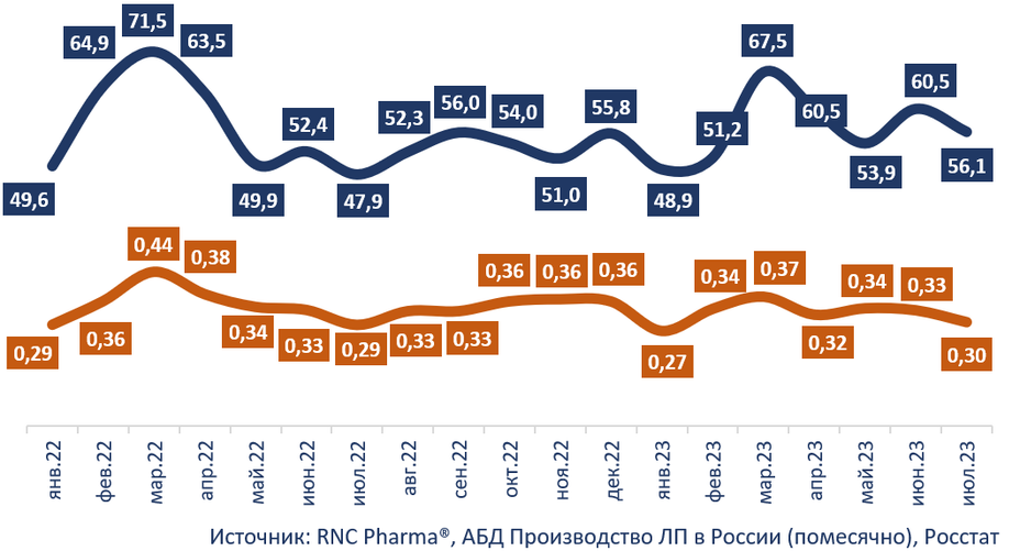 RNC Pharma: с начала года объем производства готовых ЛП составил 398,6 млрд рублей