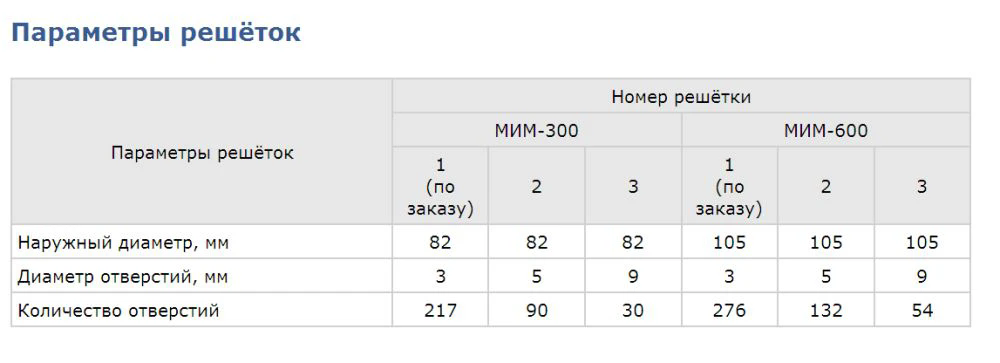 Мясорубка Торгмаш Барановичи МИМ-600