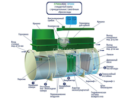 Септик Гринлос Профи 12 Принудительный