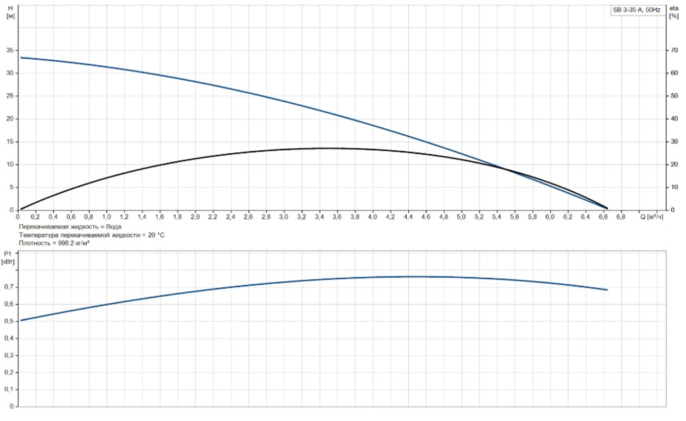 Колодезный насос Grundfos SB 3-35 A