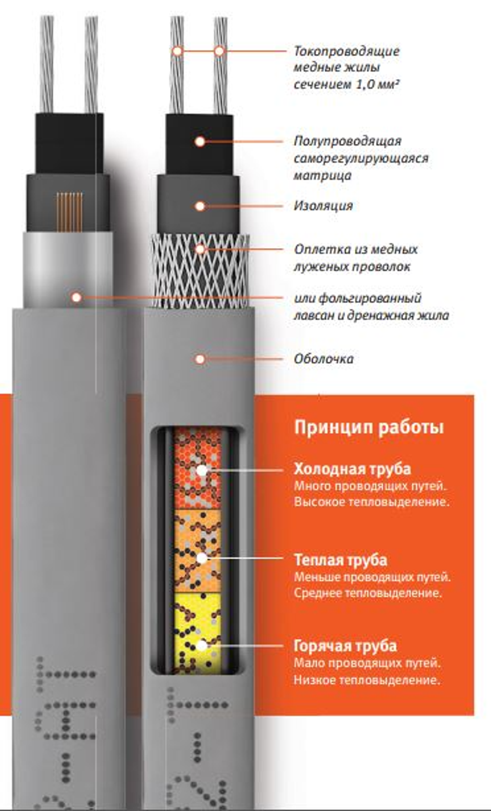 Кабель нагревательный саморегулирующийся 30КСТМ2-АТ