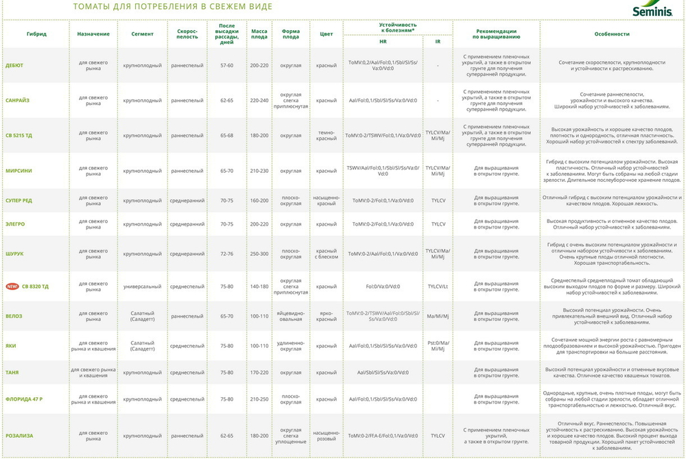 Дебют F1 семена томата детерминантного (Seminis / Семинис)