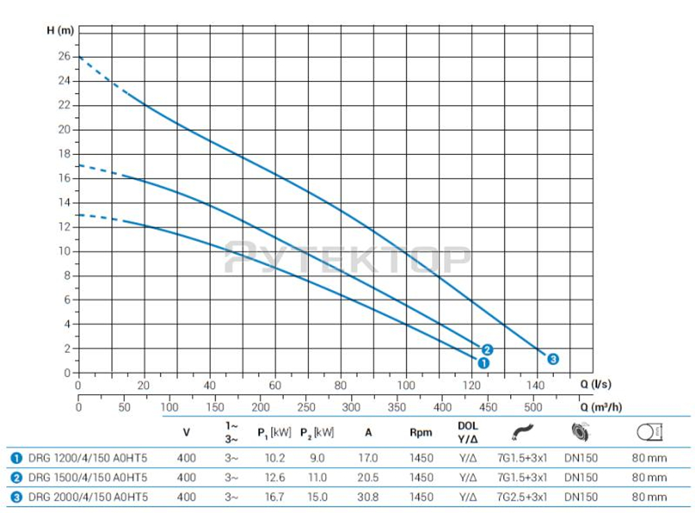 Погружной дренажный насос Zenit DRG 1500/4/150 A0HT5 NC Q TS 2SIC 10 400Y/D