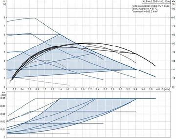 Циркуляционный насос Grundfos ALPHA2 32-80 N