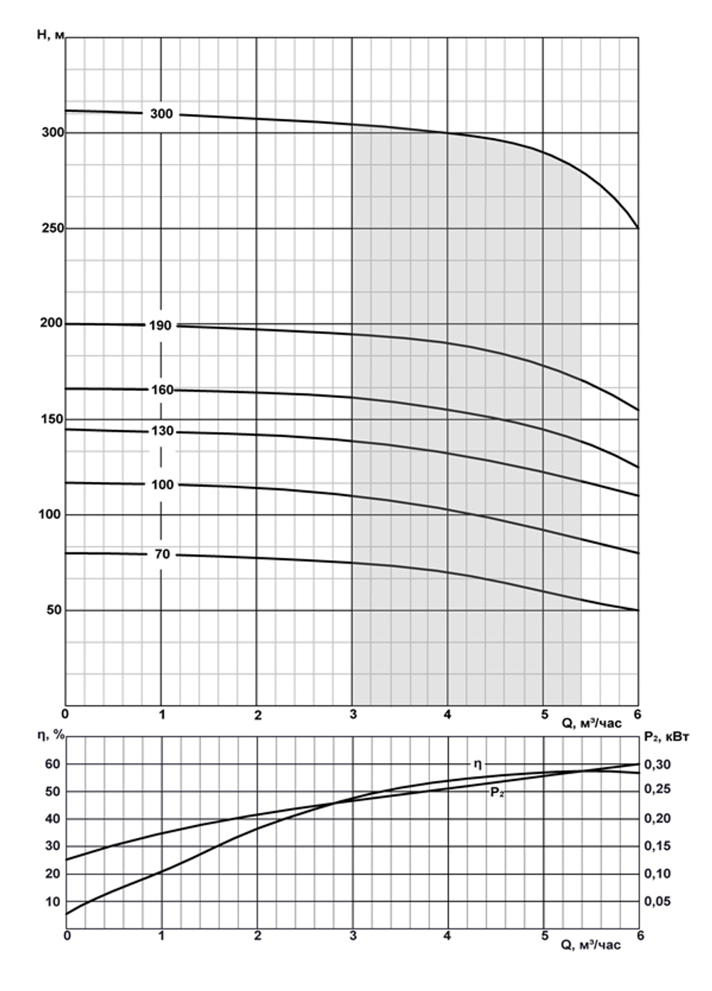 ЭЦВ 6-4-300 - погружной скважинный насос на воду