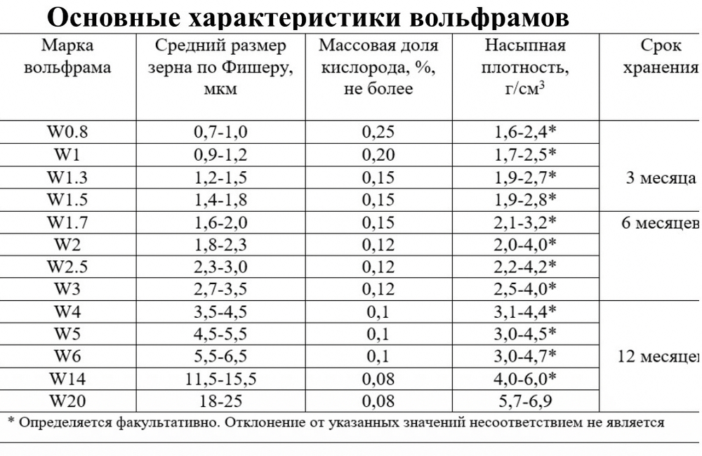 Вольфрамовый порошок (ТУ 24.45.4-004-44984003-2025)