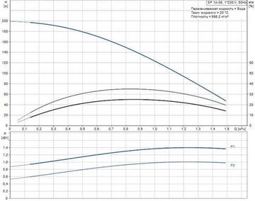 Скважинный насос Grundfos SP 1A-36 1x230В