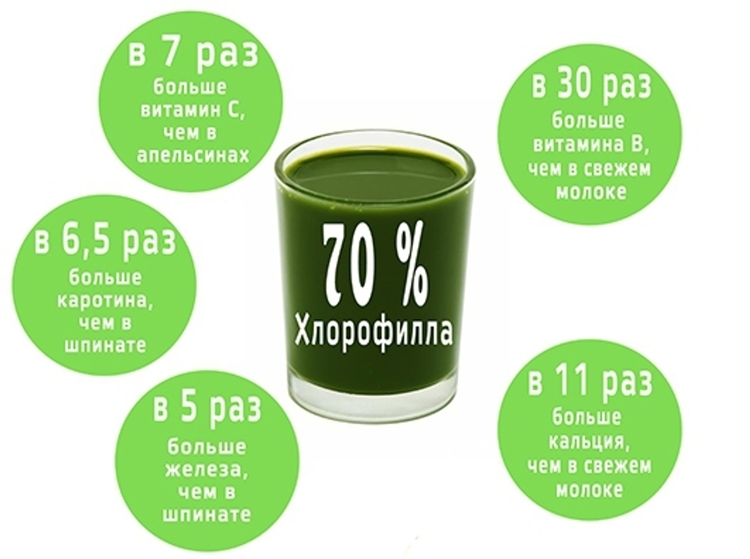 Хлорофилл - волшебный эликсир.