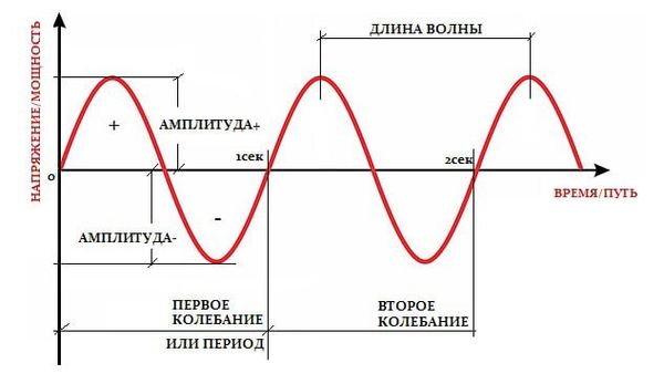 Синусоида сигнала: амплитуда, длина волны, частота и фаза
