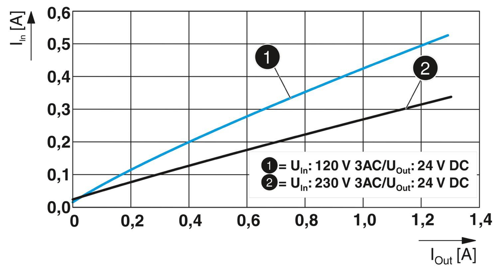 1088494 - STEP3-PS/1AC/24DC/1.3/PT - Источники питания