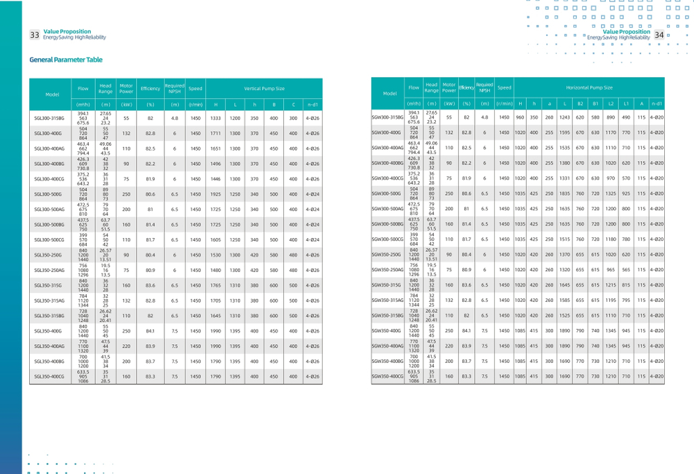 Циркуляционный насос с сухим ротором с фланцевым соединением серии SGW-G, Shimge (DN300)