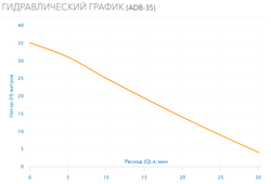 Поверхностный насос Aquario ADB 35