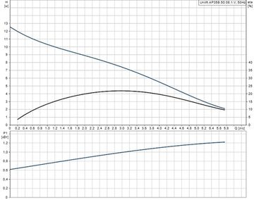 Дренажный насос Grundfos UNILIFT AP 35B.50.08.1.V