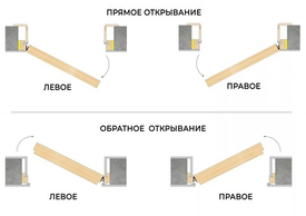 Как выбрать правильное открывание межкомнатных дверей: сводные рекомендации