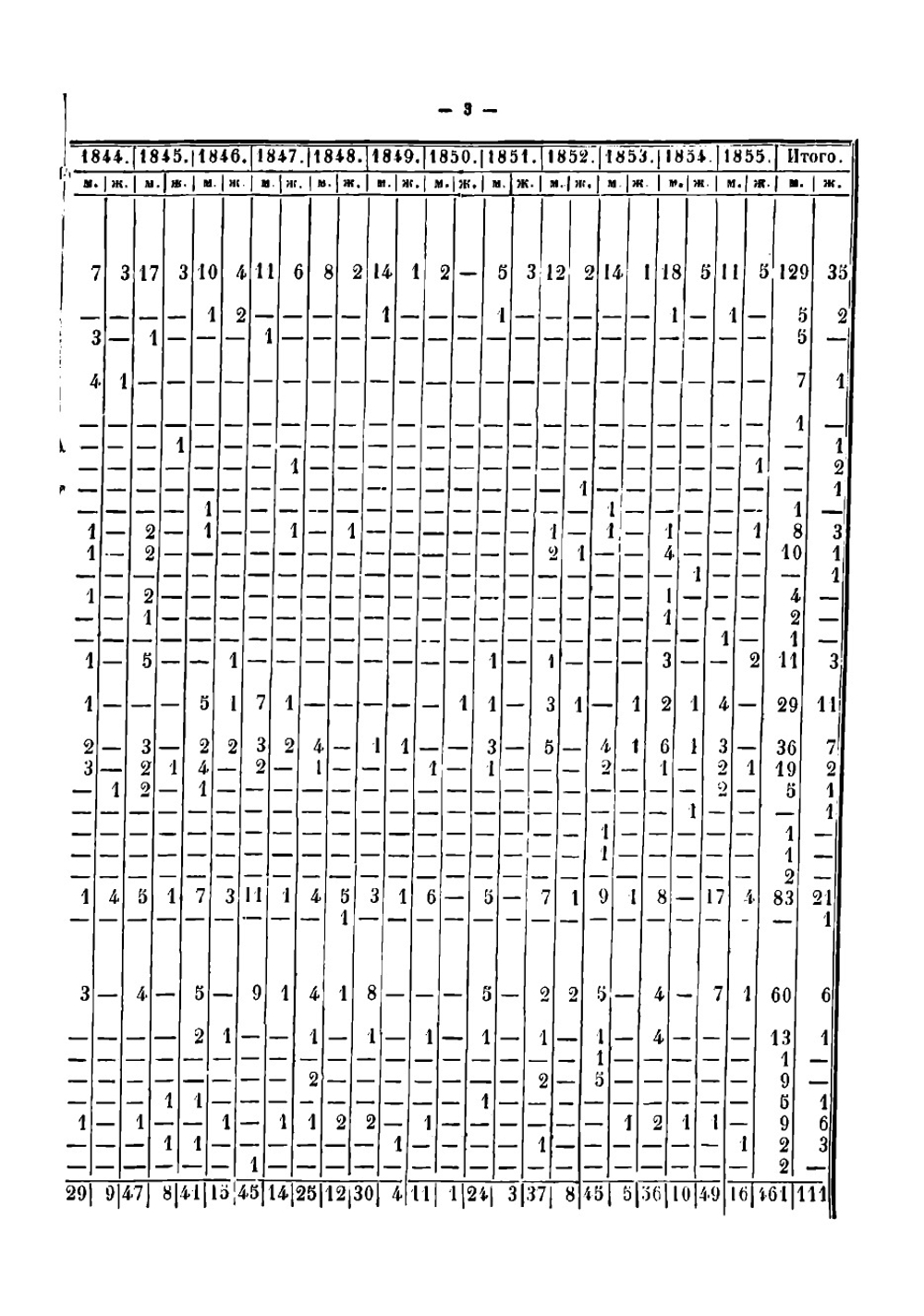 Перечень судебно-медицинских вскрытий, произведенных при Судебно-медицинской кафедре Медико-хирургической академии в последние 18 лет | Чистович Яков Алексеевич