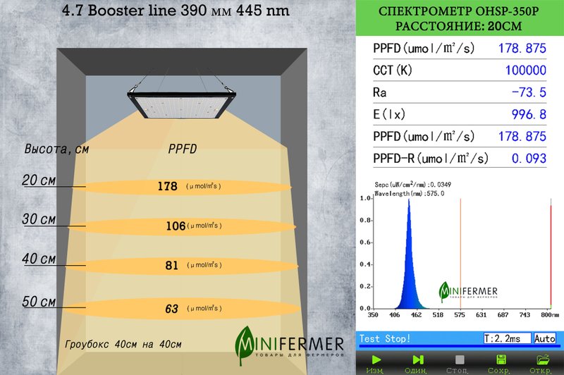 Фитолампа для рассады LED Booster Line для рассады 445 nm / 17W
