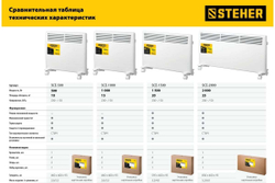 Электрический конвектор STEHER 0.5 кВт SCE-500