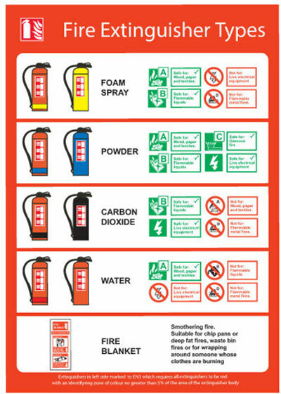 Типы огнетушителей (Fire extinguisher types)