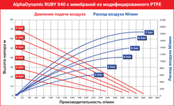 AlphaDynamic Ruby 040 - мембранный пневматический насос