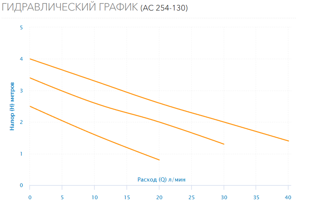 Циркуляционный насос Aquario AC 254-130