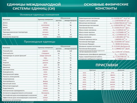 Стенд "Основные единицы величин"