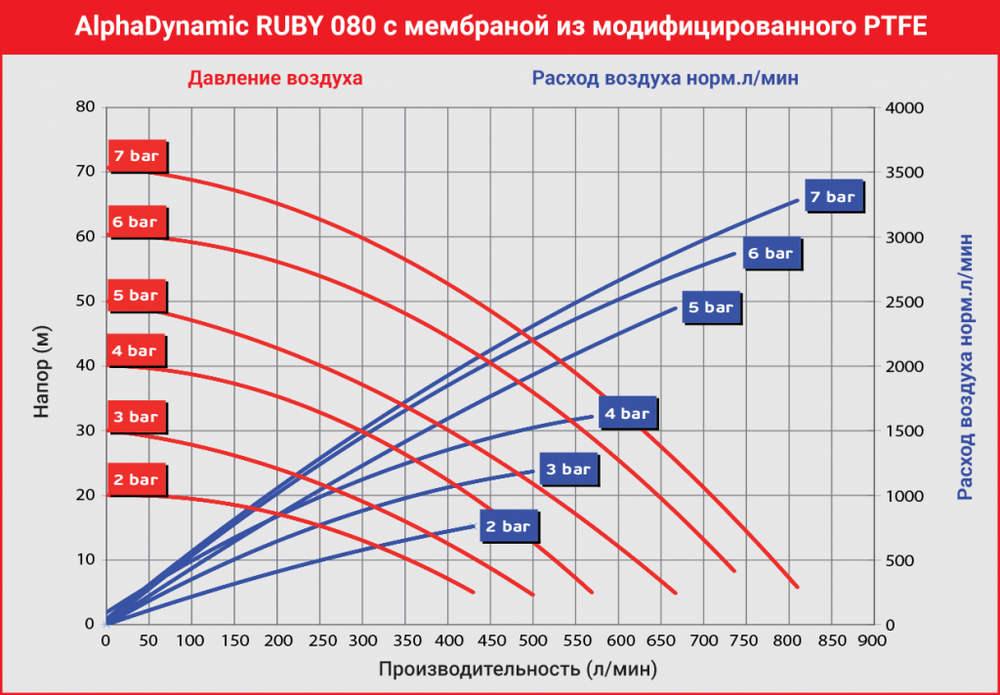 AlphaDynamic Ruby 080 - мембранный пневматический насос