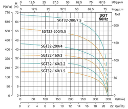Центробежный насос серии SGT, Shimge