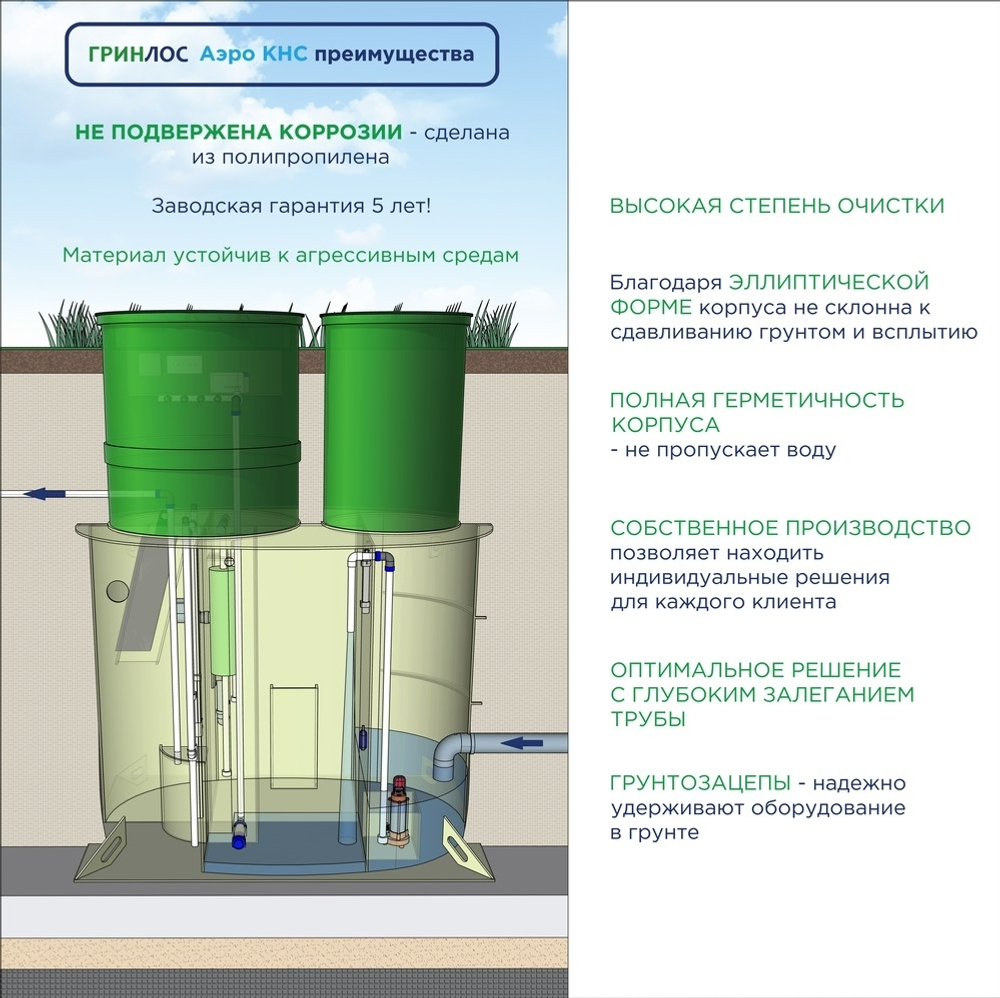 Септик Гринлос Аэро с КНС преимущества