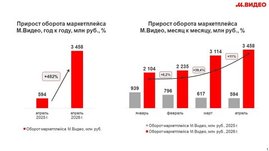 Маркетплейс "М.Видео" увеличил оборот в пять раз