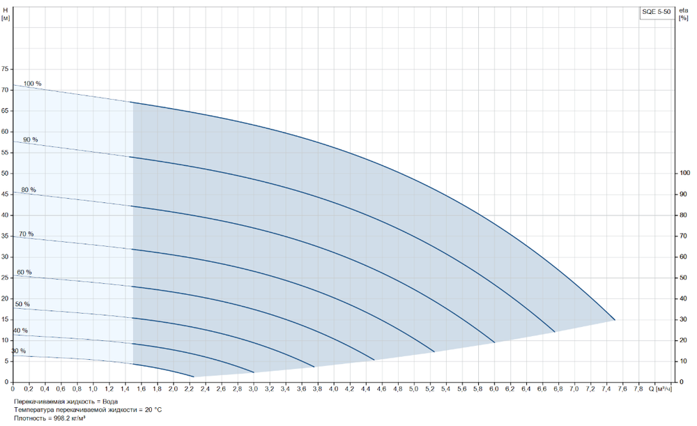 Скважинный насос Grundfos SQE 5-50
