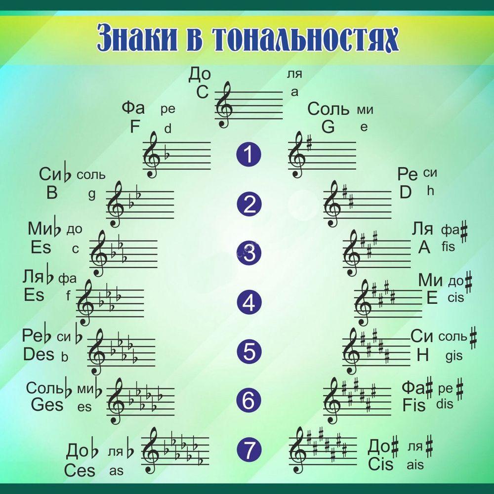 Знаки в мажоре и миноре. Мажорные и минорные тональности таблица. Ключевые знаки в тональностях. Таблица бемолей и Диезов в гаммах.