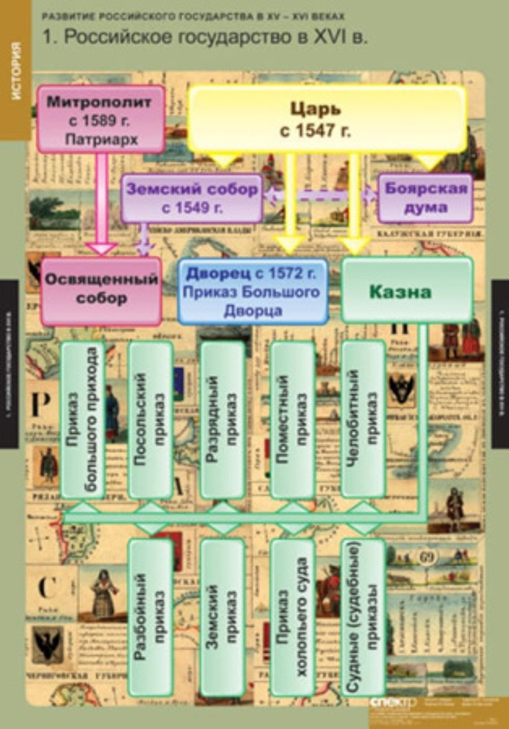 Развитие Российского государства в XV-XVI веках