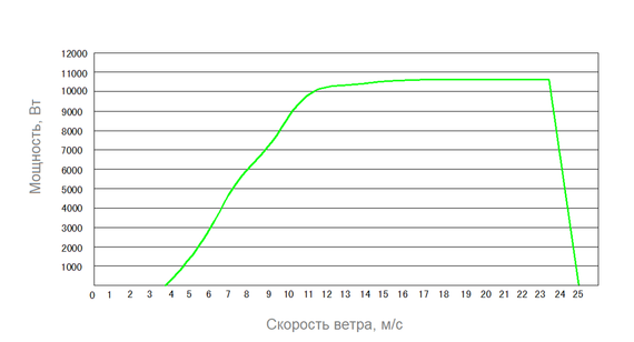 Вертикальный ветрогенератор BF-H-10K, фото №836423701