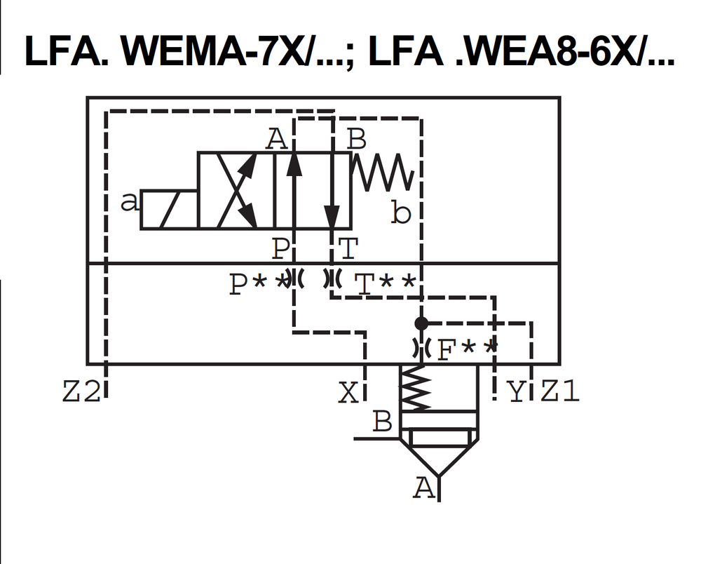 LFA32WEMA-7X/ - Крышка для логического клапана, типоразмер Ду32 функционал - WEMA = крышка под установку распределителя Ду6 и выходами для подключения управления другим картриджем, четыре выхода X и Y, Z1 и Z2, управления из канала А, внешний канал X - нет, уплотнение NBR