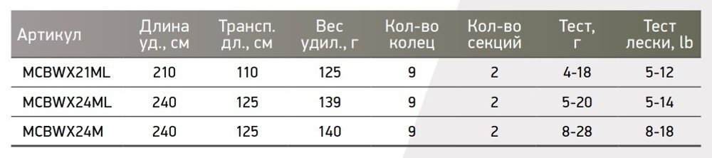 Спиннинг для рыбалки (кастинговый) Maximus BLACK WIDOW C