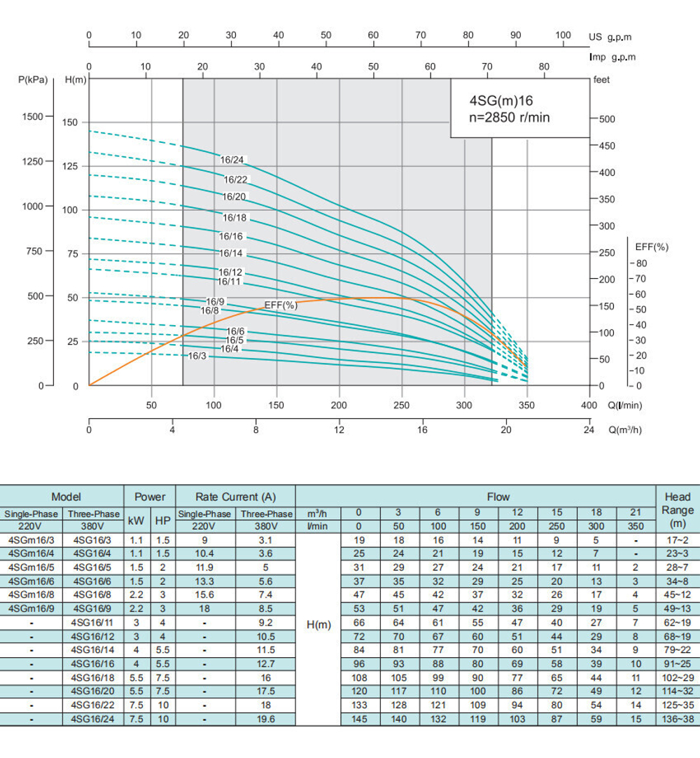 Погружной скважинный насос серии 4SG(m), Shimge