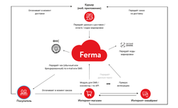 Облачная касса OFD.ru "Ferma" 12 месяцев