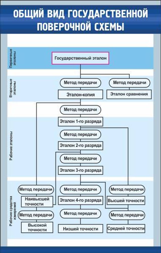 Стенд Общий вид государственной поверочной схемы