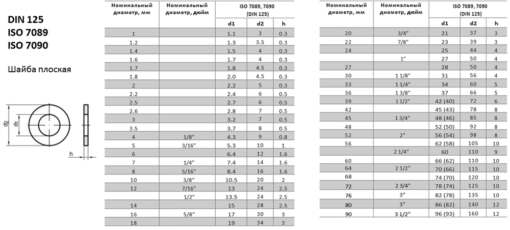 DIN 125 А / ISO 7089 Шайба плоская таблица