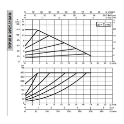 DAB EVOPLUS B 120/220.32 SAN M насос циркуляционный промышленный 60151163
