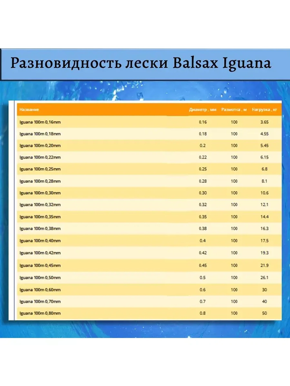 Монофильная леска Iguana 100м 0,32мм 12,1кг 3 штуки