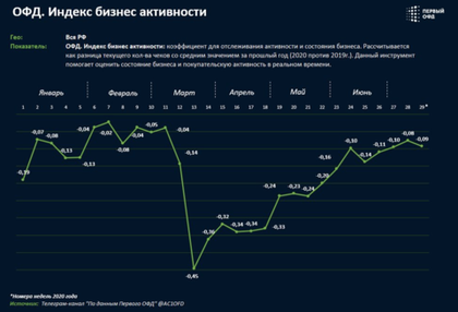 ОФД Индекс - индекс бизнес активности