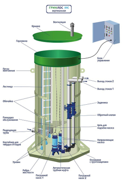 Канализационная насосная станция Гринлос В-2000/1000