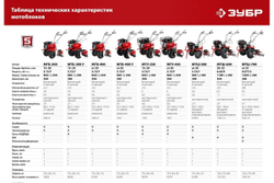 Бензиновый мотоблок ЗУБР с понижающей передачей МТБ-400