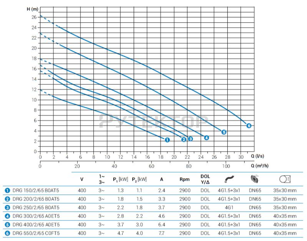 Погружной дренажный насос Zenit DRG 300/2/65 A0ET