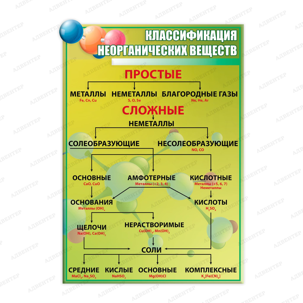 Стенд фигурный Классификация неорганических веществ 2303