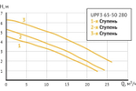 Насос циркуляционный UNIPUMP UPF3 65-50 280 (отопление) 23446